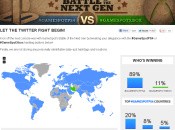 PlayStation 4 Stomps Xbox One in Online Twitter Poll