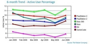 Most PS3 Owners Like Turning The System On Regularly. Wii Owners, Not So.