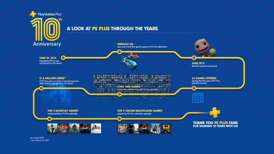 PS Plus PlayStation Plus 1000 Games Infographic