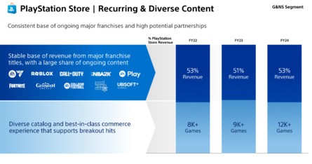 Fans Can't Believe PS5 Has Made More Profit Than All Previous PlayStations Combined 3
