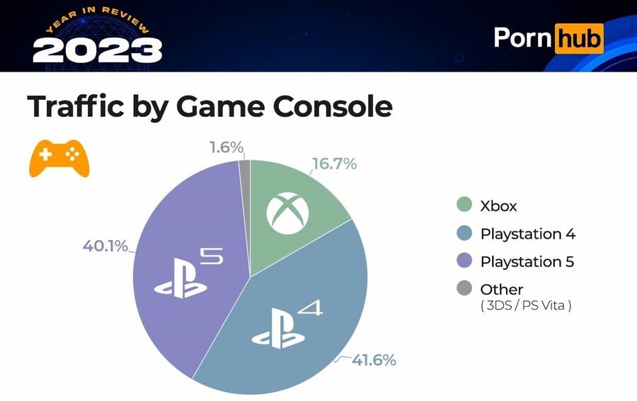 PornHub Traffic by Console