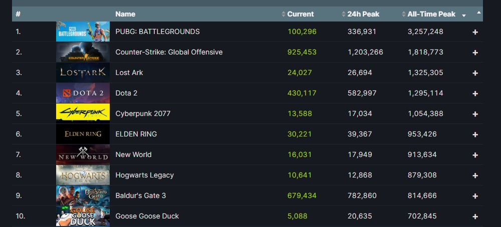 Baldur's Gate surpassed Cyberpunk 2077 in Steam Charts! : r/BaldursGate3