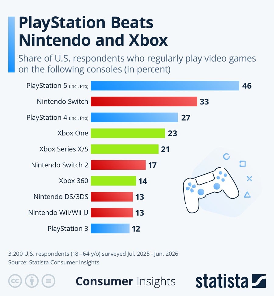 PS5 Is the USA's Most Popular Console, and It's Not Particularly Close 2