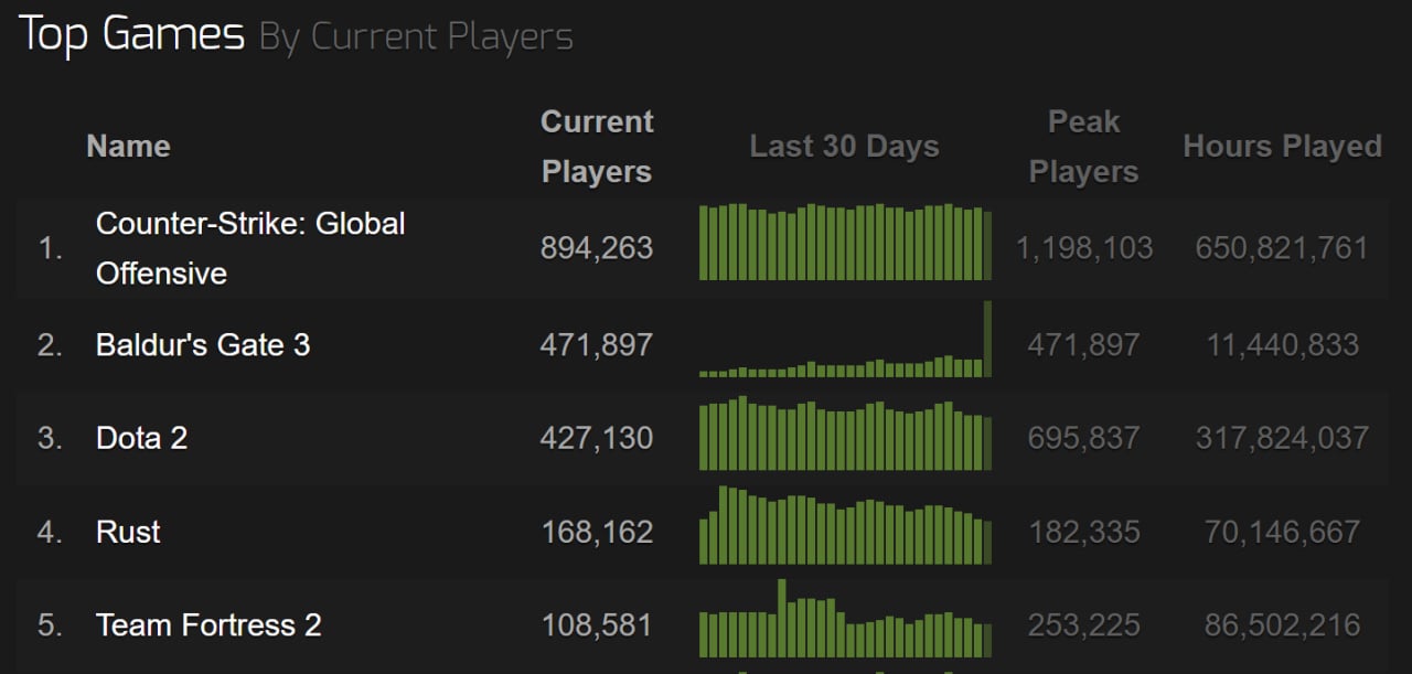 Steam Deck Tops the Steam Charts, Modern Warfare II Takes 2nd