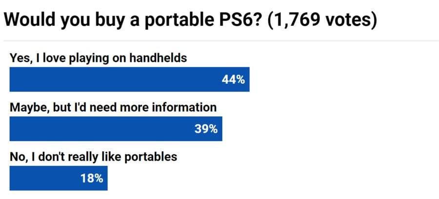 Prospective PS6 Purchasers Would Consider a Portable Model 2