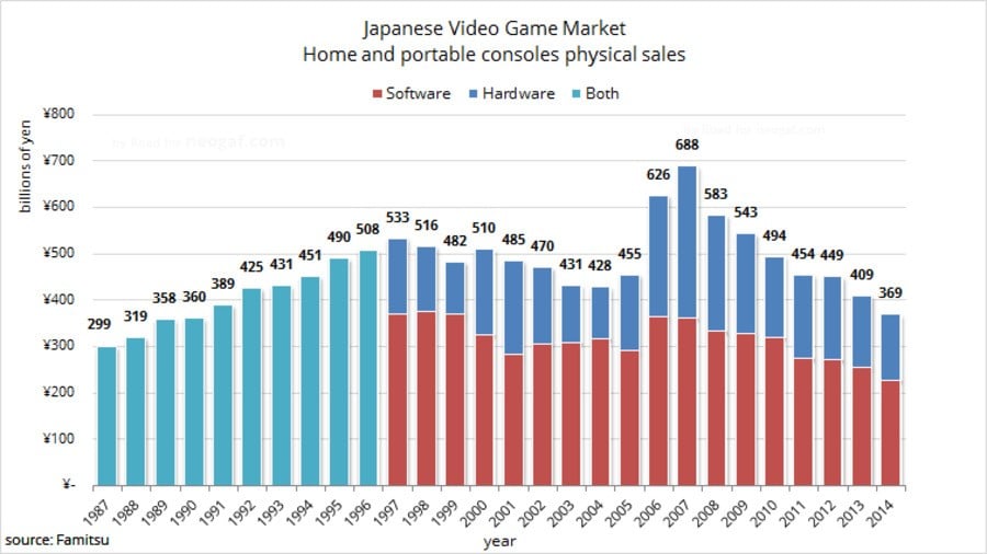 Famitsu's bar chart shows how sales have declined since 2007