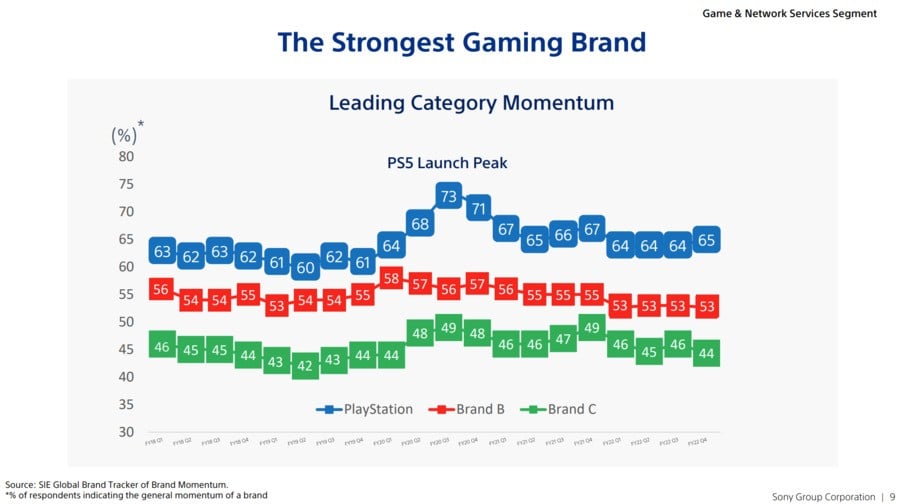 PlayStation Brand Momentum