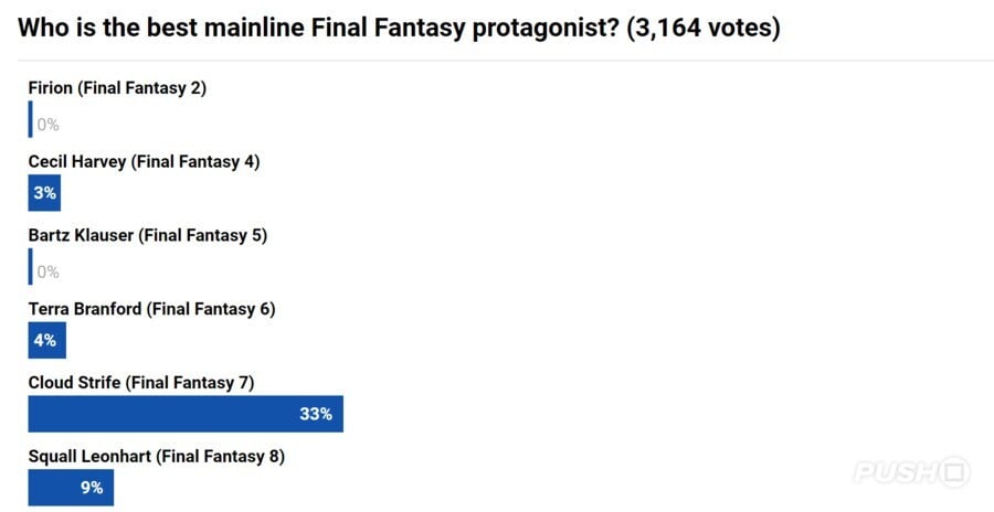 Best Final Fantasy Protagonist Poll 1