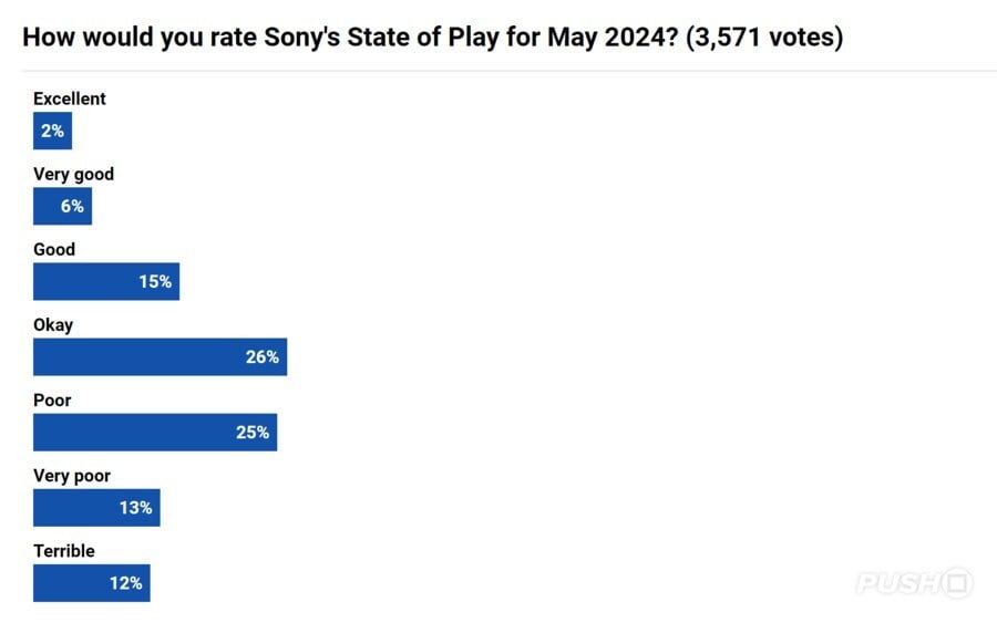 State of Play Ratings