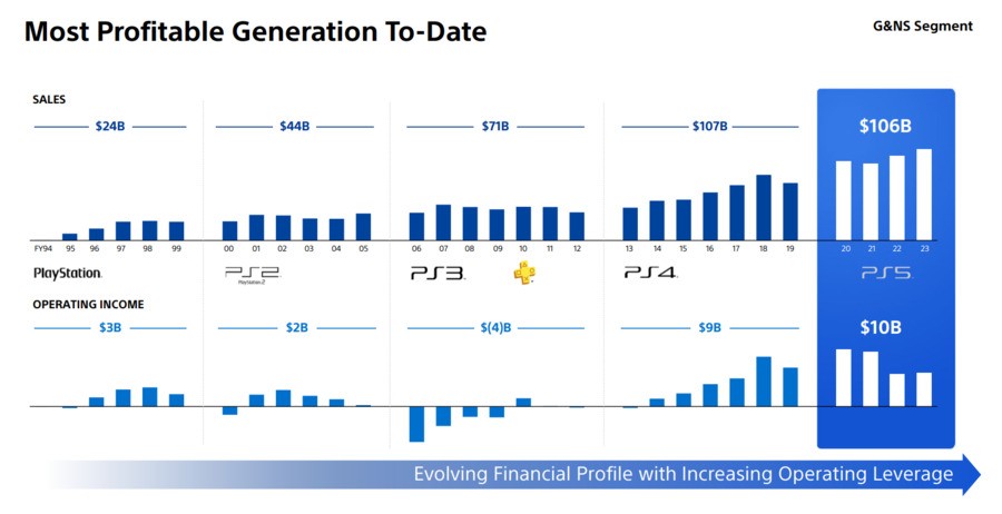 PS5 Is Sony's Most Profitable Console Generation to Date 2