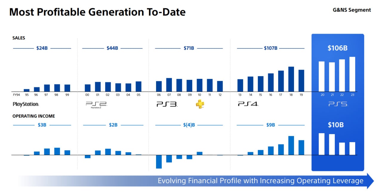 ps5-is-sonys-most-profitable-console-generation-to-date-2.large.jpg