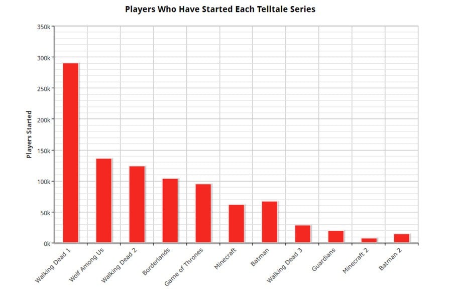 Telltale Games Player Data 1