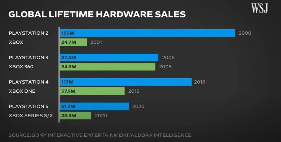 WSJ Lifetime Hardware Sales