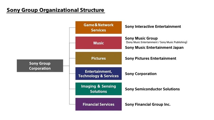 Sony Group Organizational Structure