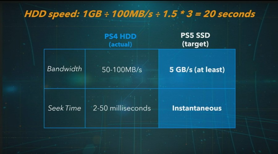 PS5 Load Times SSD