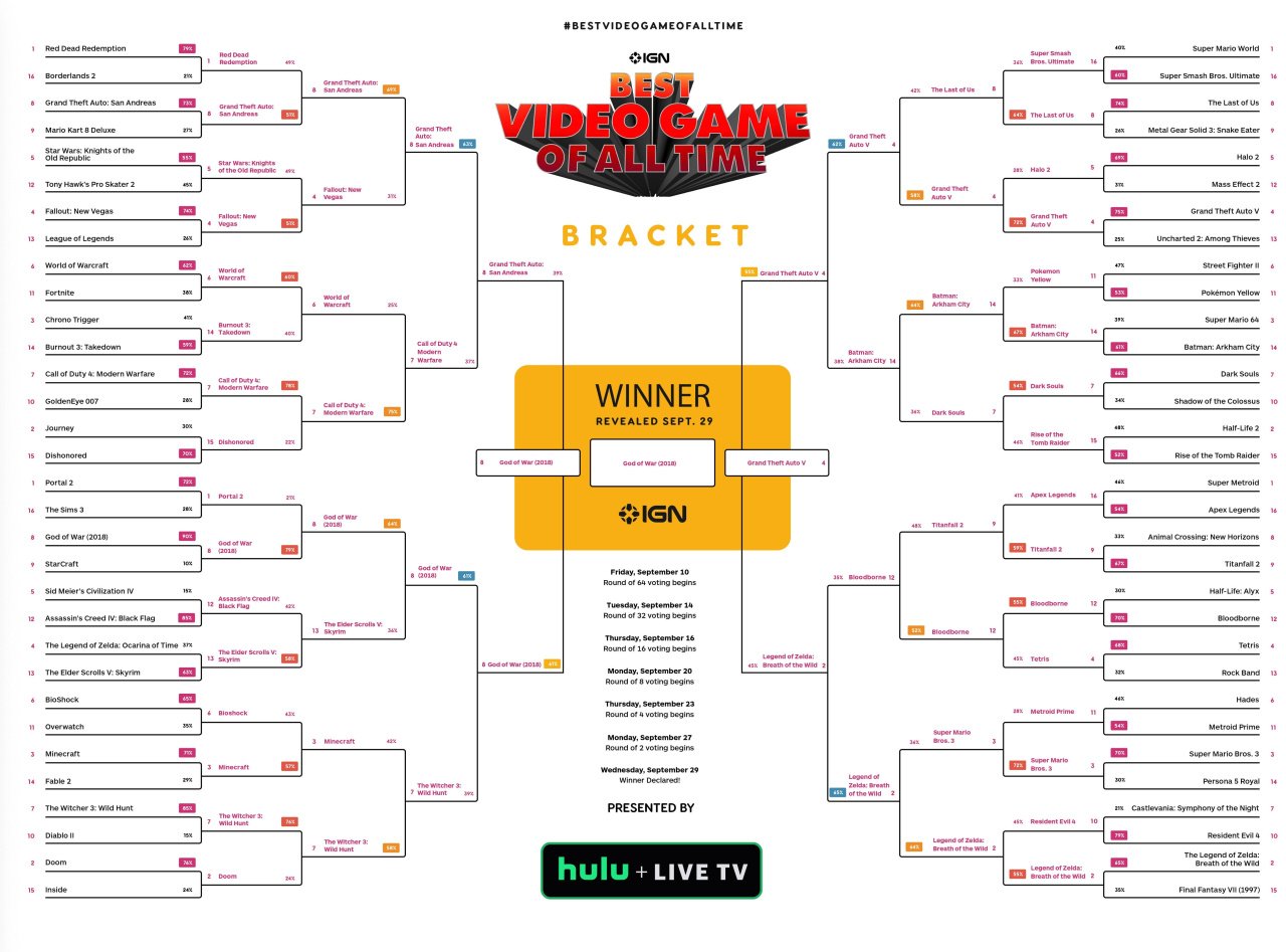 Last year I decided to 100% complete every God of War game. Heres how I  would personally rank the games. : r/GodofWar