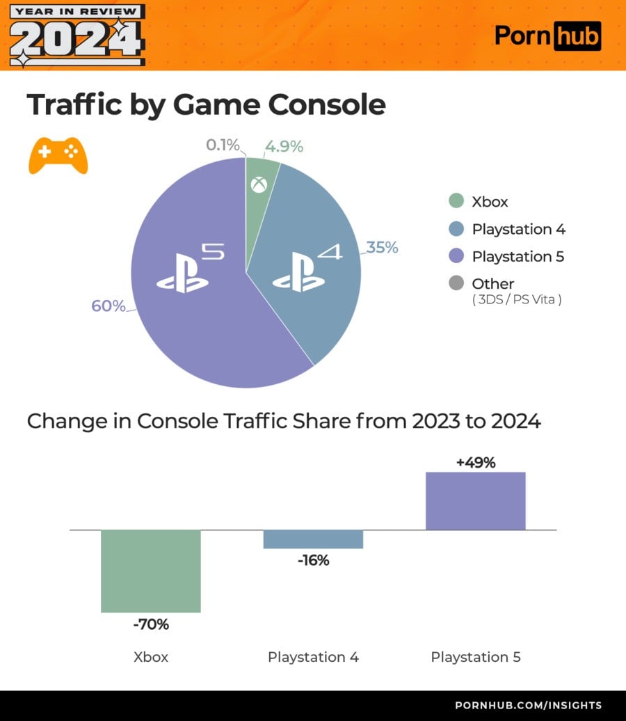 Traffic by Game Console Pornhub