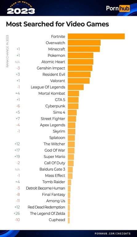PornHub Most Searched for Video Games