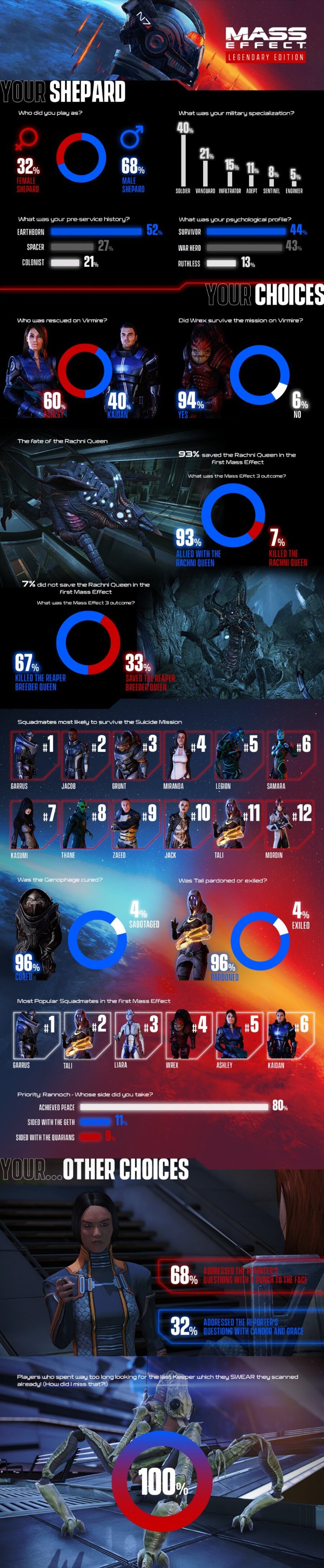 Mass Effect Legendary Edition Stats Graphic