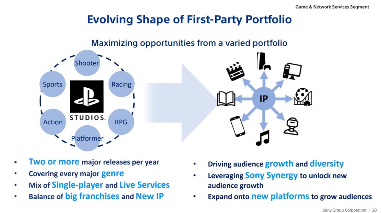 Sony to ramp up PS5 production and broaden games portfolio