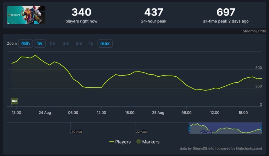 Things Are Getting Worse for Floundering PS5, PC FPS Concord 2