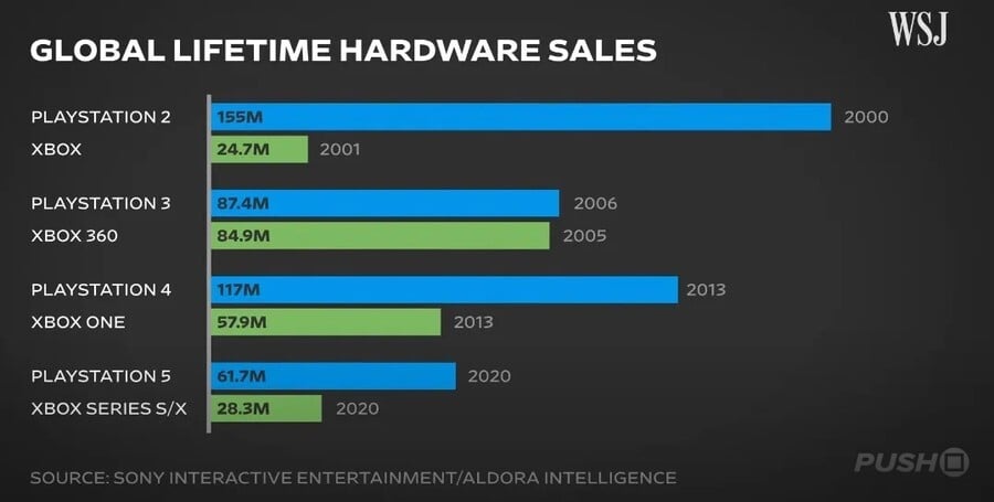 WSJ Lifetime Hardware Sales