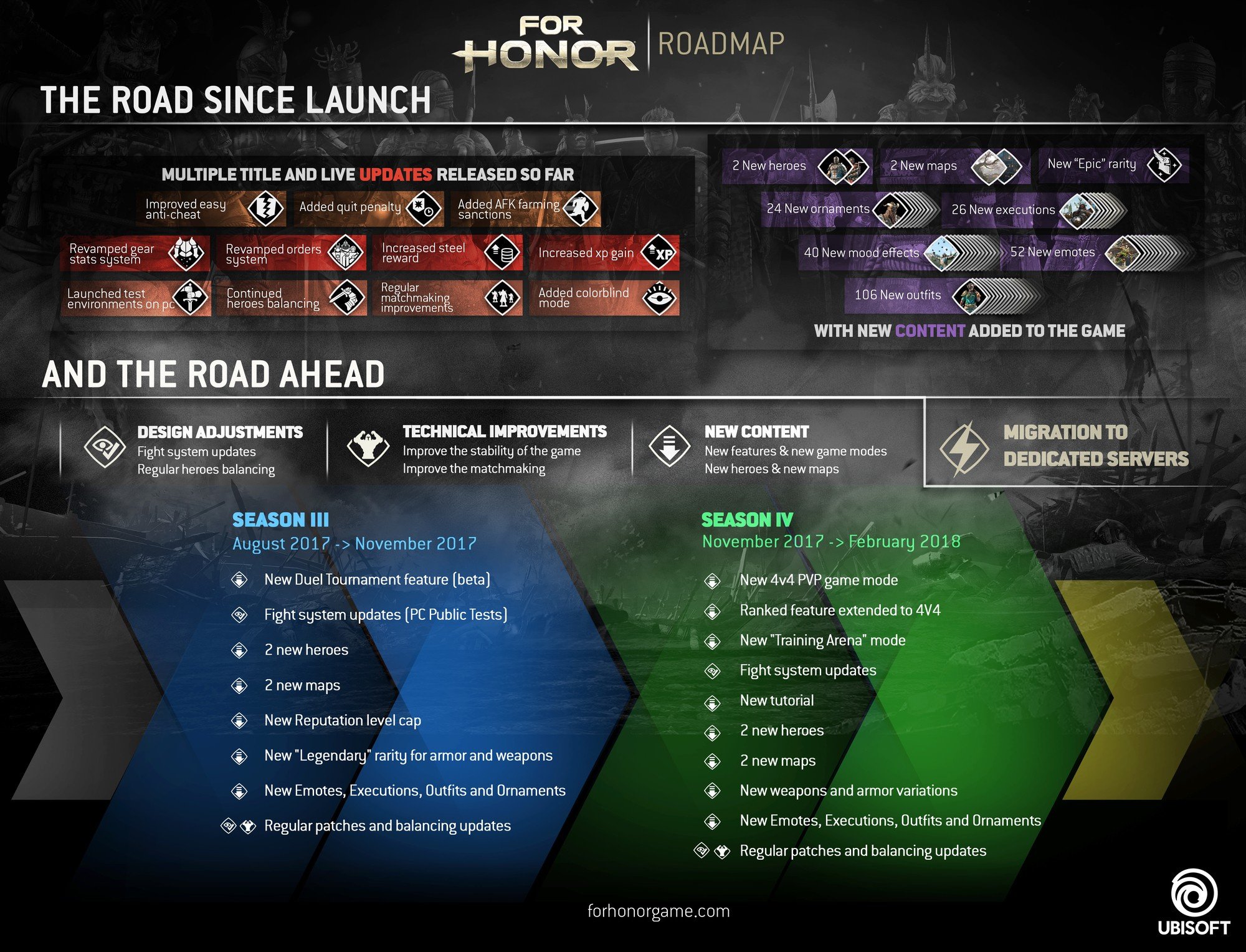 Ubisoft Isn't Giving Up on For Honor Yet, Dedicated Servers Planned