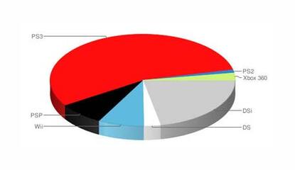 Playstation 3 Absolutely Crushes Japanese Hardware Sales Chart