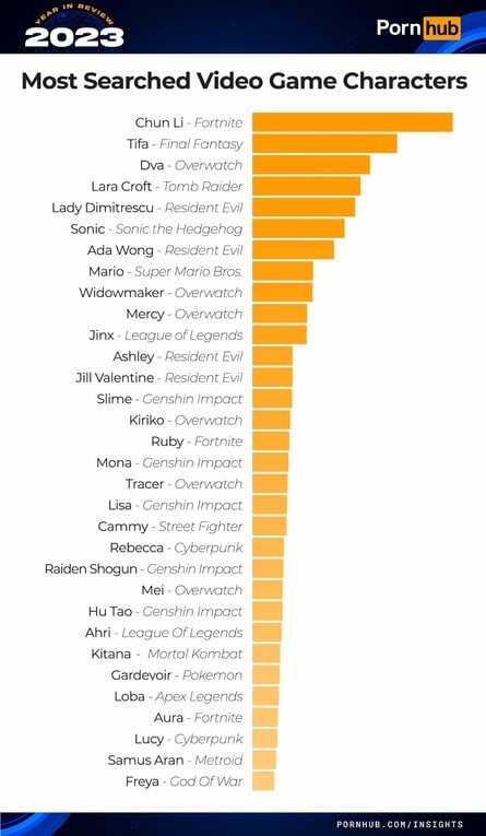 PornHub Most Searched Video Game Characters