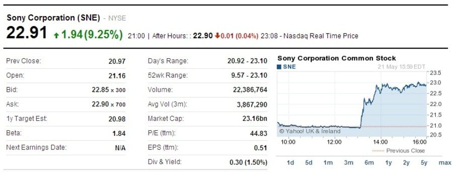 Sony Shares After Xbox Reveal