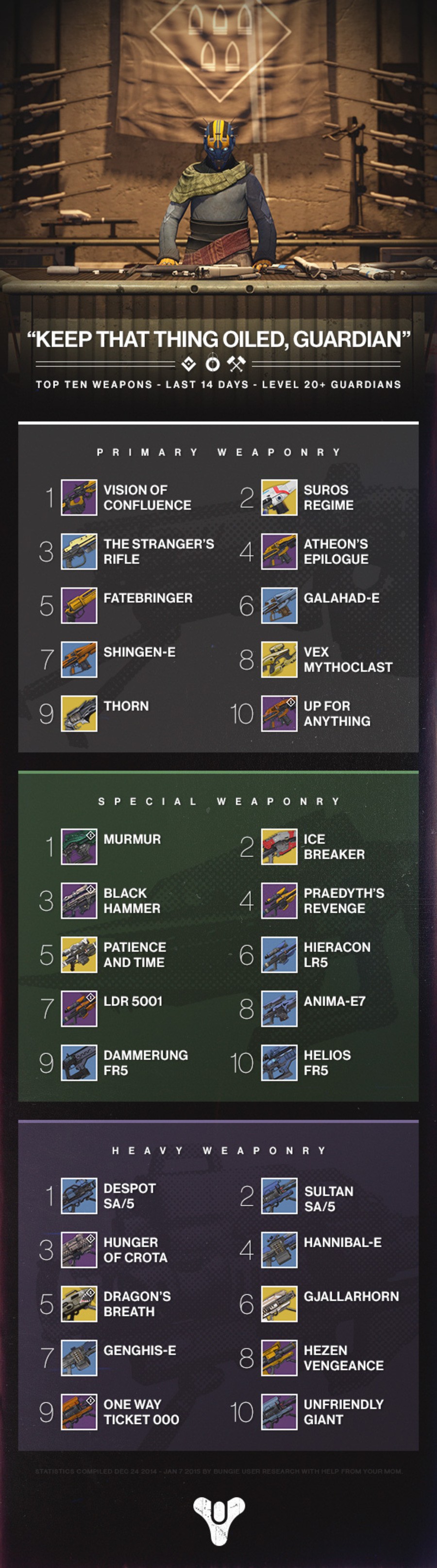 Destiny Most Used Weapons