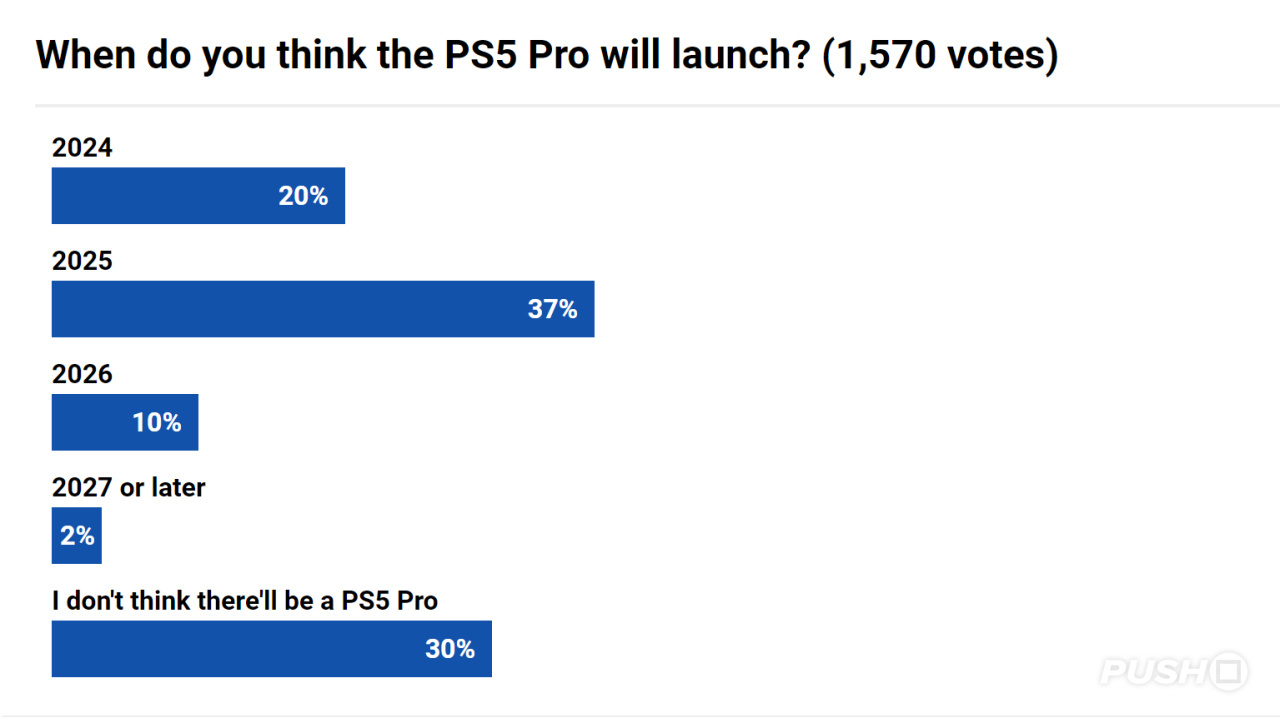 Poll: Would you buy Sony's rumored PS5 Pro?