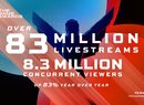 The Game Awards Viewership Up 83% Year-Over-Year, Peaked at 8.3 Million Concurrents