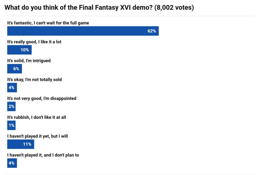 Final Fantasy 16 PS5 Demo Poll