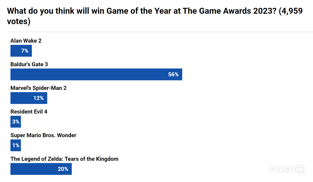 GOTY Nominee Unsurprisingly Gets 8 TGA 2023 Nominations