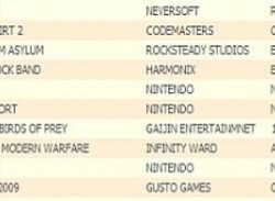 Shocker: Guitar Hero 5, Colin McRae DiRT 2 & Batman: Arkham Asylum Edge Out The Beatles In UK Sales Charts