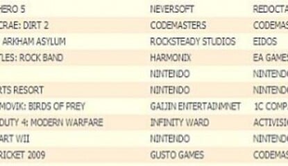 Shocker: Guitar Hero 5, Colin McRae DiRT 2 & Batman: Arkham Asylum Edge Out The Beatles In UK Sales Charts