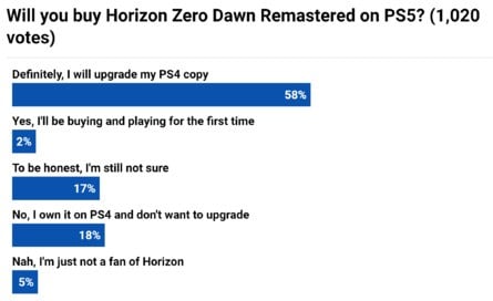 Horizon Zero Dawn PS5 Wins Over PlayStation Fans 3