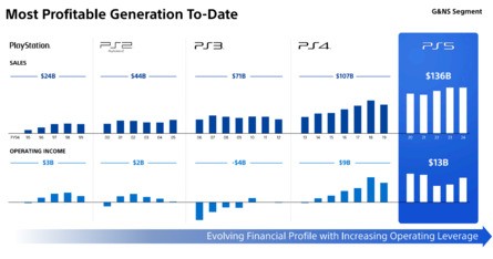 Fans Can't Believe PS5 Has Made More Profit Than All Previous PlayStations Combined 2