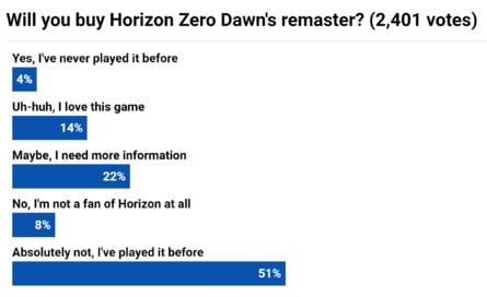 Horizon Zero Dawn PS5 Wins Over PlayStation Fans 2