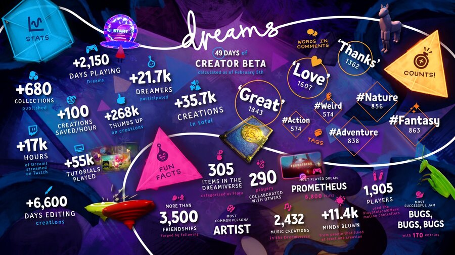 Dreams Creator Beta Infographic PS4 PlayStation 4