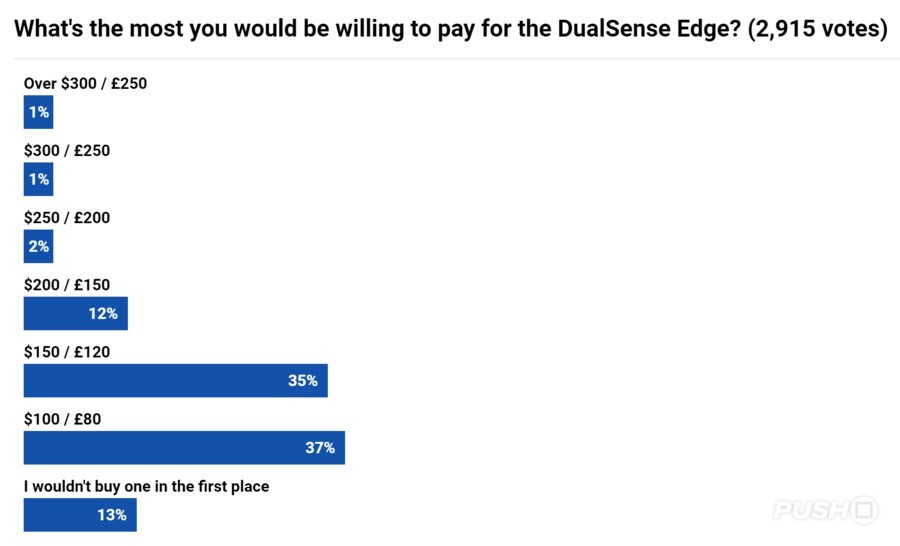 DualSense Poll Results