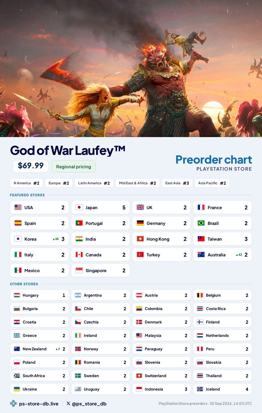 'Absolutely Massive' God of War Laufey Pre-Orders as PS5 Exclusive Starts Strong 2