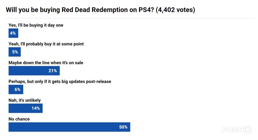 Red Dead Redemption PS4 survey results