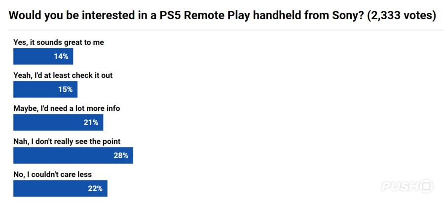 PS5 Remote Play Poll 1