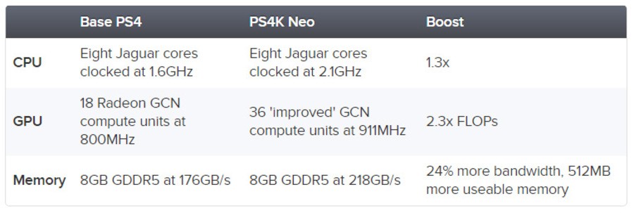 A specs comparison between the PS4 and PS4K, via Digital Foundry