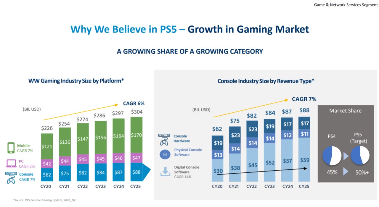 PlayStation 5 sales are hot, but Sony's profit powerhouse is services