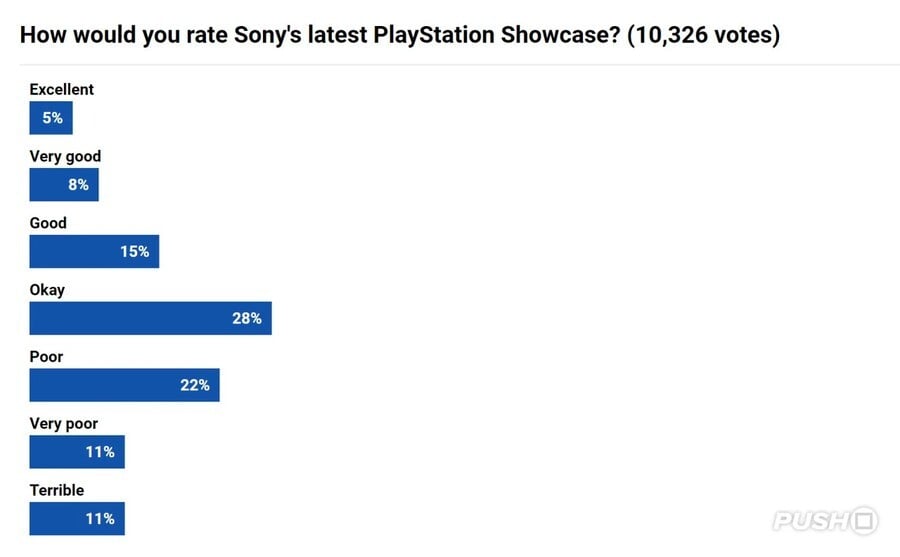 Resultados da pesquisa do PlayStation Showcase
