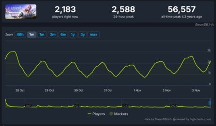 More People Are Playing the Original Horizon Zero Dawn Than Its Remaster on PC 2