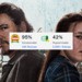 Just Like the Game, The Last of Us 2's TV Adaptation Is Getting Review Bombed